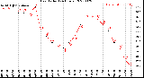 Milwaukee Weather Heat Index<br>(24 Hours)