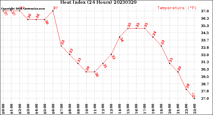 Milwaukee Weather Heat Index<br>(24 Hours)