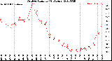 Milwaukee Weather Outdoor Humidity<br>(24 Hours)