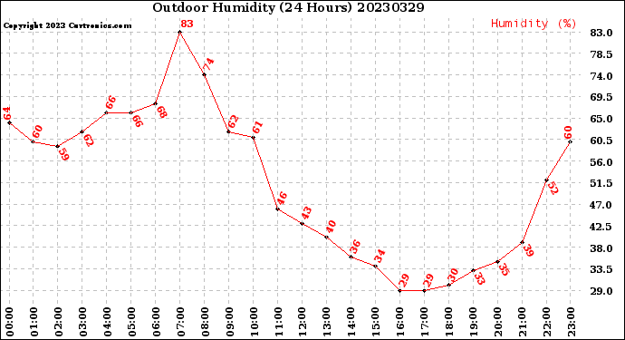 Milwaukee Weather Outdoor Humidity<br>(24 Hours)