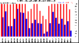 Milwaukee Weather Outdoor Humidity<br>Daily High/Low