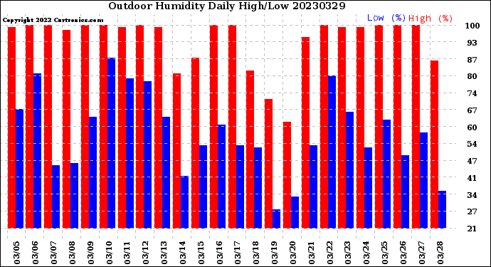 Milwaukee Weather Outdoor Humidity<br>Daily High/Low