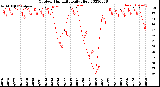 Milwaukee Weather Outdoor Humidity<br>Daily High