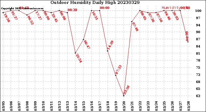 Milwaukee Weather Outdoor Humidity<br>Daily High