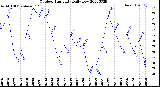 Milwaukee Weather Outdoor Humidity<br>Daily Low