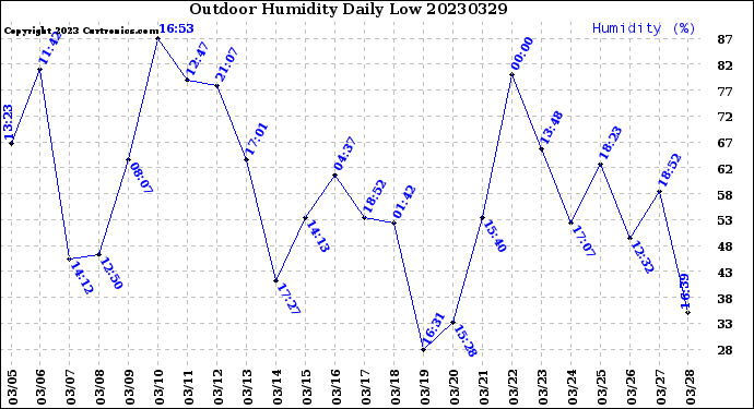 Milwaukee Weather Outdoor Humidity<br>Daily Low