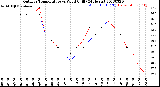 Milwaukee Weather Outdoor Temperature<br>vs Wind Chill<br>(24 Hours)