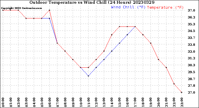 Milwaukee Weather Outdoor Temperature<br>vs Wind Chill<br>(24 Hours)