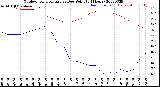 Milwaukee Weather Outdoor Temperature<br>vs Dew Point<br>(24 Hours)