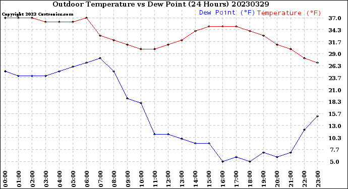 Milwaukee Weather Outdoor Temperature<br>vs Dew Point<br>(24 Hours)