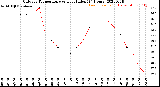 Milwaukee Weather Outdoor Temperature<br>vs Heat Index<br>(24 Hours)