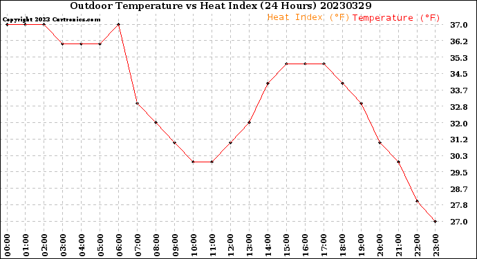 Milwaukee Weather Outdoor Temperature<br>vs Heat Index<br>(24 Hours)