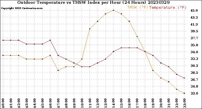 Milwaukee Weather Outdoor Temperature<br>vs THSW Index<br>per Hour<br>(24 Hours)