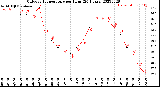 Milwaukee Weather Outdoor Temperature<br>per Hour<br>(24 Hours)