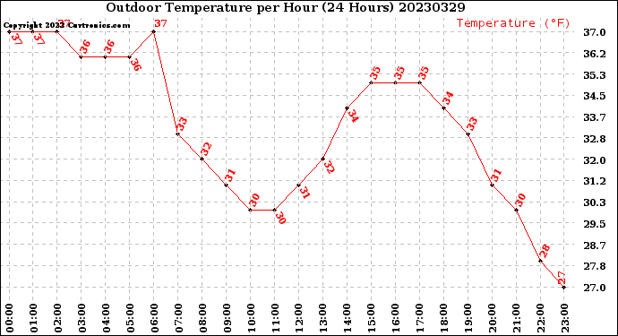 Milwaukee Weather Outdoor Temperature<br>per Hour<br>(24 Hours)