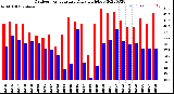 Milwaukee Weather Outdoor Temperature<br>Daily High/Low