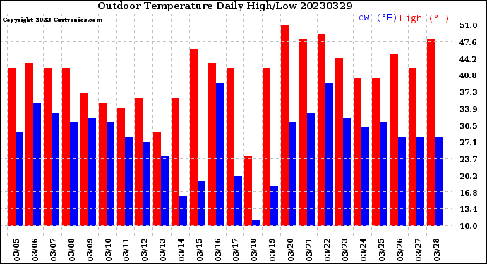 Milwaukee Weather Outdoor Temperature<br>Daily High/Low