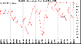 Milwaukee Weather Outdoor Temperature<br>Daily High