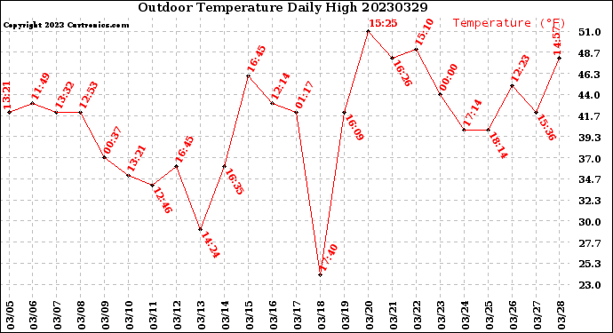 Milwaukee Weather Outdoor Temperature<br>Daily High