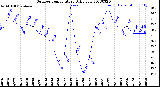 Milwaukee Weather Outdoor Temperature<br>Daily Low