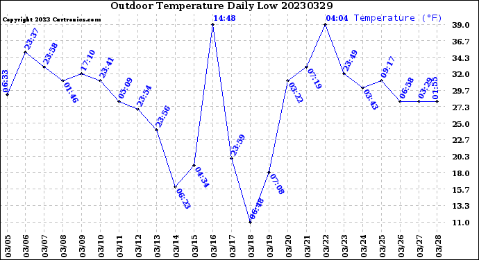 Milwaukee Weather Outdoor Temperature<br>Daily Low