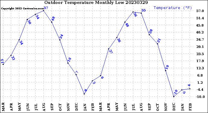 Milwaukee Weather Outdoor Temperature<br>Monthly Low