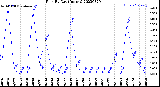 Milwaukee Weather Rain<br>By Day<br>(Inches)