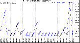 Milwaukee Weather Rain Rate<br>Daily High