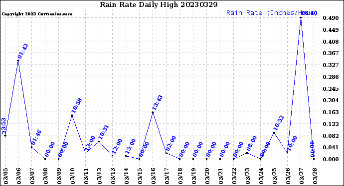 Milwaukee Weather Rain Rate<br>Daily High