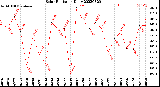 Milwaukee Weather Solar Radiation<br>Daily