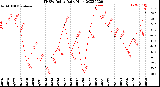 Milwaukee Weather THSW Index<br>Daily High