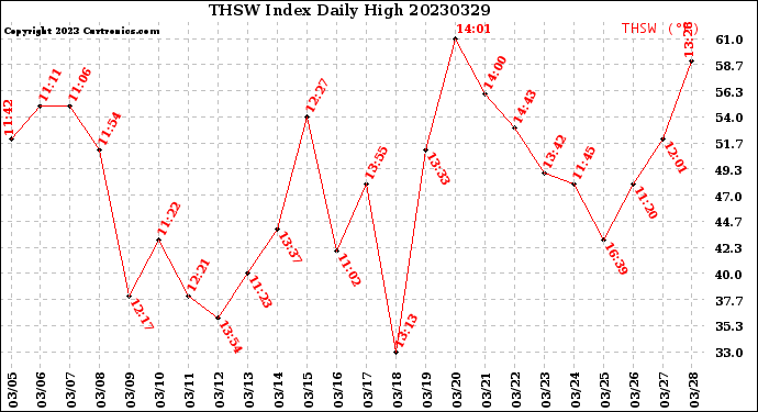 Milwaukee Weather THSW Index<br>Daily High