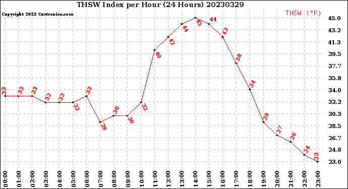 Milwaukee Weather THSW Index<br>per Hour<br>(24 Hours)