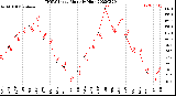 Milwaukee Weather THSW Index<br>Monthly High