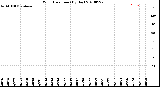 Milwaukee Weather Wind Direction<br>(By Day)