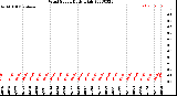 Milwaukee Weather Wind Speed<br>Daily High