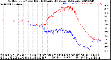 Milwaukee Weather Outdoor Temp / Dew Point<br>by Minute<br>(24 Hours) (Alternate)