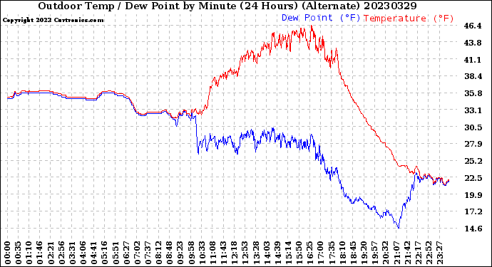 Milwaukee Weather Outdoor Temp / Dew Point<br>by Minute<br>(24 Hours) (Alternate)