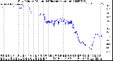 Milwaukee Weather Dew Point<br>by Minute<br>(24 Hours) (Alternate)