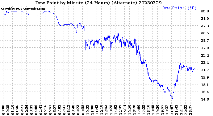 Milwaukee Weather Dew Point<br>by Minute<br>(24 Hours) (Alternate)