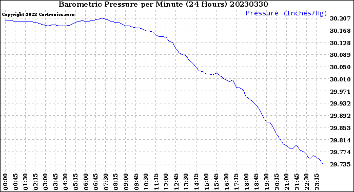 Milwaukee Weather Barometric Pressure<br>per Minute<br>(24 Hours)