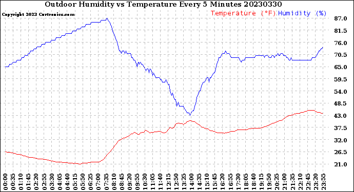 Milwaukee Weather Outdoor Humidity<br>vs Temperature<br>Every 5 Minutes