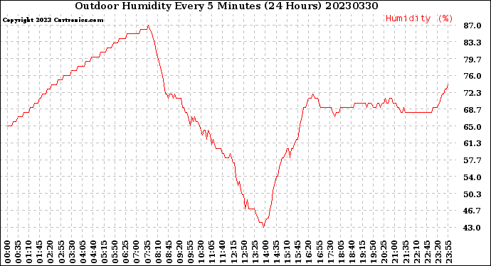 Milwaukee Weather Outdoor Humidity<br>Every 5 Minutes<br>(24 Hours)