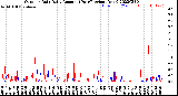 Milwaukee Weather Outdoor Rain<br>Daily Amount<br>(Past/Previous Year)