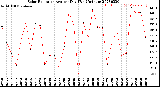 Milwaukee Weather Solar Radiation<br>Avg per Day W/m2/minute