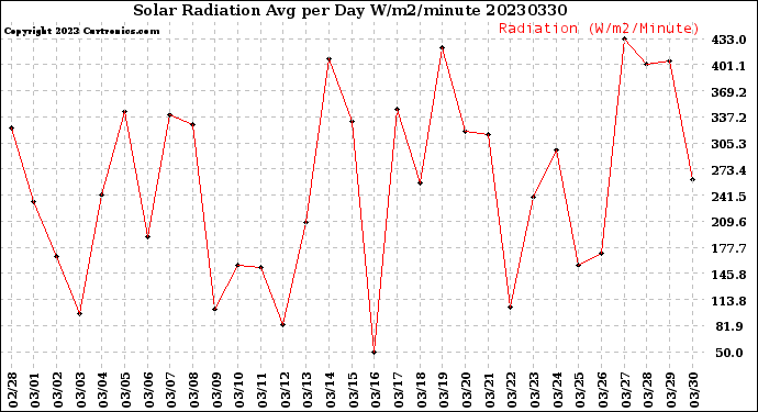 Milwaukee Weather Solar Radiation<br>Avg per Day W/m2/minute