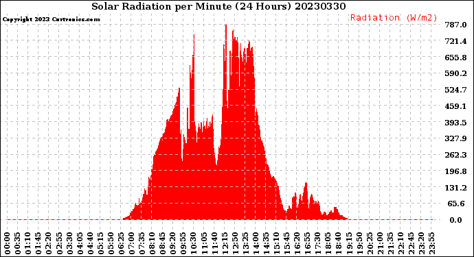 Milwaukee Weather Solar Radiation<br>per Minute<br>(24 Hours)