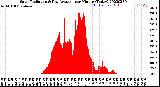 Milwaukee Weather Solar Radiation<br>& Day Average<br>per Minute<br>(Today)