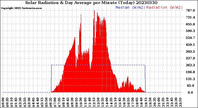 Milwaukee Weather Solar Radiation<br>& Day Average<br>per Minute<br>(Today)