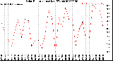 Milwaukee Weather Solar Radiation<br>per Day KW/m2